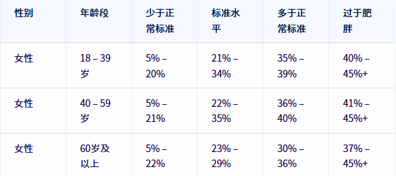 BMI多少不算胖？体脂率多少算正常！-微丽宝