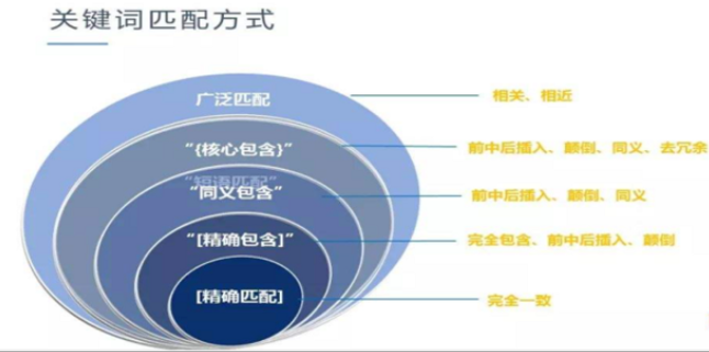 百度竞价推广的各种匹配模式是什么意思，有什么区别？