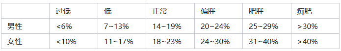 BMI多少不算胖？体脂率多少算正常！-微丽宝