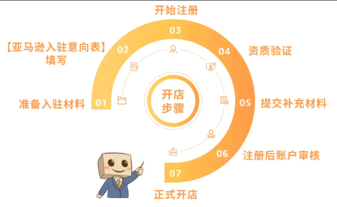 2025年怎么开通亚马逊跨境电商？卖家注册流程全攻略