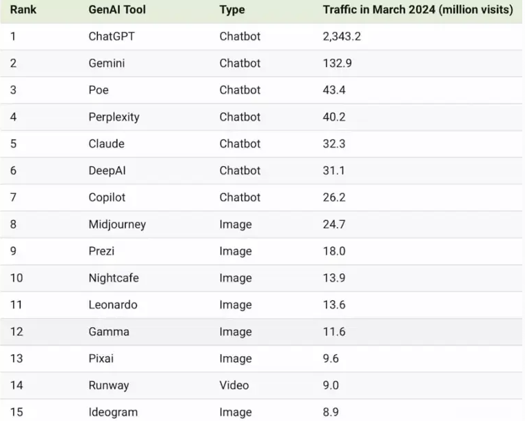 2024年最热门AI工具排行揭晓！ChatGPT无悬念夺冠军宝座