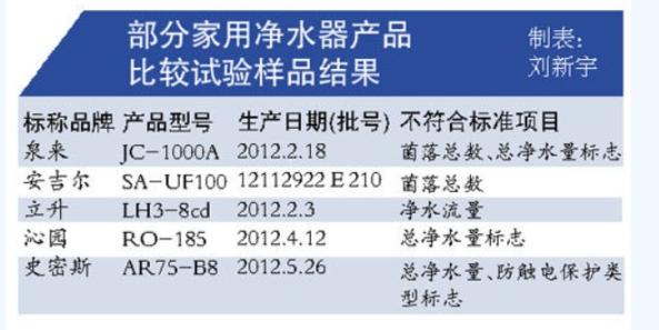哪些牌子都净水器质量好？我们该怎么选择？-微丽宝
